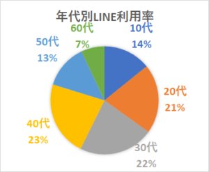 年代別LINE利用率