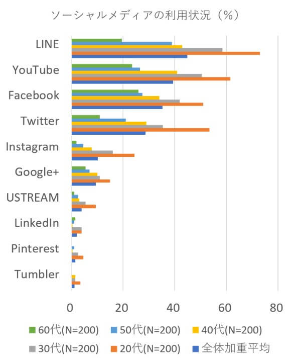 情報通メディアの利用時間と情報行動に関する調査