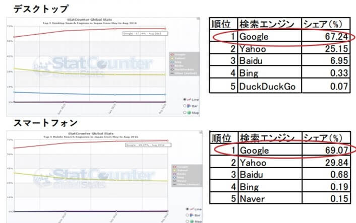 検索エンジン利用率