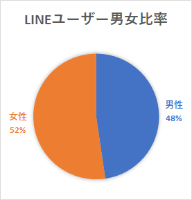 LINEユーザー男女比率
