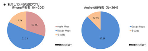 利用している地図アプリ